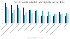 De viktigaste arbetslivsfärdigheterna per kön 2024