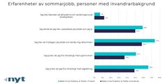 Erfarenheter av sommarjobb, personer med invandrarbakgrund