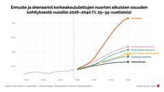 Skenaarioiden selitteet: Oletuskehitys = Kehitys jatkuu nykytilanteen mukaisena (ennusteen nk. perusura). / Korkea 2v aiemmin = Korkeakoulusta valmistutaan jatkossa kaksi vuotta nopeammin. / Kieliryhmien tasa-arvo = Muiden kieliryhmien valmistumistodennäköisuus kasvaa ruotsinkielisten tasolle. / Peruskoulun varaan puolittuminen = Peruskoulun varaan jäävien osuus puolittuu jatkossa. / Sukupuolten tasa-arvo = Miesten valmistumistodennäköisyys kasvaa naisten tasolle. / Yhdistetty = Kaikki neljä edeltävää muutosta toteutuvat samanaikaisesti.
