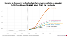 Skenaarioiden selitteet: Oletuskehitys = Kehitys jatkuu nykytilanteen mukaisena (ennusteen nk. perusura). / Korkea 2v aiemmin = Korkeakoulusta valmistutaan jatkossa kaksi vuotta nopeammin. / Kieliryhmien tasa-arvo = Muiden kieliryhmien valmistumistodennäköisuus kasvaa ruotsinkielisten tasolle. / Peruskoulun varaan puolittuminen = Peruskoulun varaan jäävien osuus puolittuu jatkossa. / Sukupuolten tasa-arvo = Miesten valmistumistodennäköisyys kasvaa naisten tasolle. / Yhdistetty = Kaikki neljä edeltävää muutosta toteutuvat samanaikaisesti.