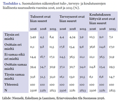 Taulukko. Suomalaisten eriarvoisuusnäkemykset 2016–2025