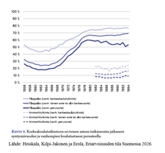 Kuvio. Korkeakoulututkintoon eri toisen asteen tutkinnoista jatkaneet (syntymävuosi 1956–1994)