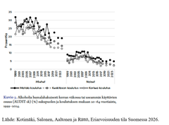 Kuvio. Alkoholia humalahakuisesti käyttävien osuus 1999–2024