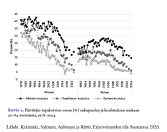 Kuvio. Päivittäin tupakoivien osuus 1978–2024