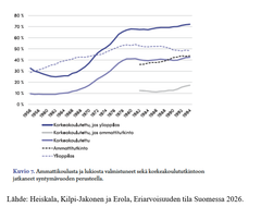 Kuvio. Ammattikoulusta ja lukiosta valmistuneet sekä korkeakouluun jatkaneet (syntymävuosi 1956–1994)