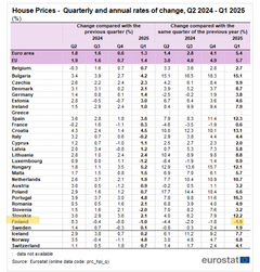Tilastossa on vertailtu talohintojen kehitystä. Taulukon mukaan Suomi on ainoa Euroopan unionin maa, jossa asuntojen hinnat ovat viime aikoina laskeneet.