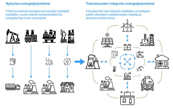 Vasemmalla%20nykyinen%20energiaj%E4rjestelm%E4%20ja%20oikealla%20tulevaisuuden%20energiaj%E4rjestelm%E4%20%28mukaillen%20Euroopan%20komissio%202021%29.