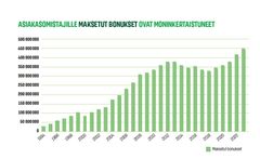 S-ryhmän maksamien bonusten määrä 1994-2023