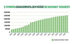 S-ryhmän asiakasomistajien määrän kehitys 1994-2023