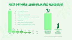 S-ryhmän luontojalanjälki