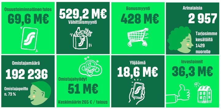 Kuvassa on infografiikka osuuskaupan tuloksesta vuodelta 2022 ja se sisältää erilaisia taloudellisia ja yhteiskunnallisia tietoja, kuten osuustoiminnallisen tuloksen 69,6 M€, vähittäismyynnin 529,2 M€, bonusmyynnin 428 M€, ja asiakasmäärän 192 236.