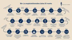 Bio- ja ympäristötieteiden laitos on kasvanut 55 vuodessa Jyväskylän yliopiston suurimmaksi laitokseksi.