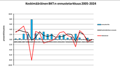 Keskimääräinen BKTn ennustetarkkuus 2005-2024