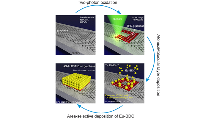 Molekulaarisen kalvon kasvattaminen selektiivisesti lasermuokatuille alueille grafeeniin. Kuva: ACS Nano.