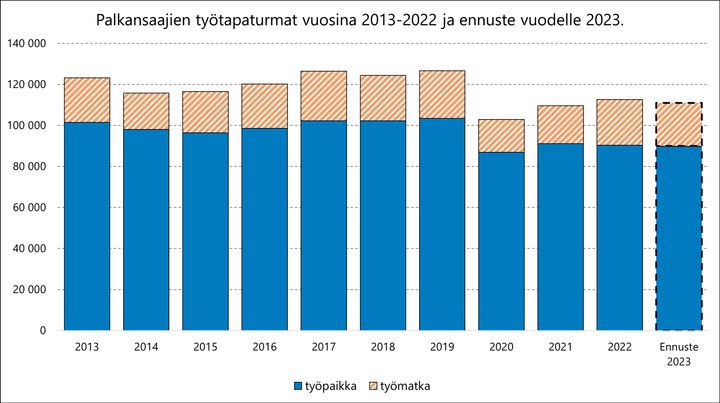 Palkansaajien työtapaturmia sattuu vuonna 2023 ennusteen mukaan 111 000