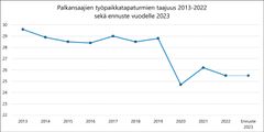 Palkansaajien työpaikkatapaturmataajuus pysyy tänä vuonna viime vuotisella tasolla: 25,5 työpaikkatapaturmaa miljoonaa tehtyä työtuntia kohden.