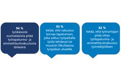 94 % työikäisistä suomalaisista pitää työtapaturma- ja ammattitautivakuutusta tärkeänä. 93 % tietää, että vakuutus korvaa tapaturman, joka sattuu työpaikalla työtä tehdessä tai muutoin liikuttaessa työpaikan alueella. 82 % tietää, että työnantajan pitää ottaa työtapaturma- ja ammattitautivakuutus työntekijöilleen.