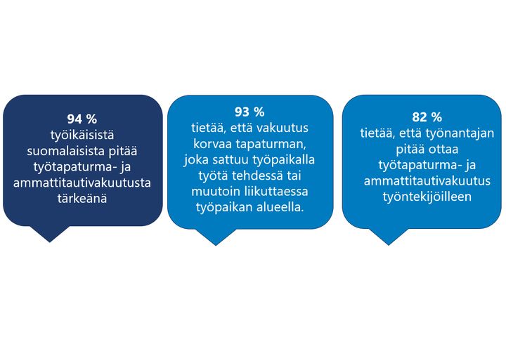 94 % työikäisistä suomalaisista pitää työtapaturma- ja ammattitautivakuutusta tärkeänä. 93 % tietää, että vakuutus korvaa tapaturman, joka sattuu työpaikalla työtä tehdessä tai muutoin liikuttaessa työpaikan alueella. 82 % tietää, että työnantajan pitää ottaa työtapaturma- ja ammattitautivakuutus työntekijöilleen.