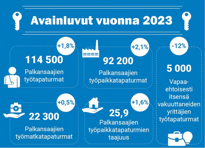 114 500 työtapaturmaa, joista 22 300 työmatkatapaturmaa. Työpaikkatapaturmien sattumistaajuus oli 25,9 työpaikkatapaturmaa/miljoona työtuntia.