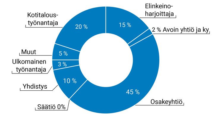 Työtapaturma- ja ammattitautivakuutuksen ottamisen laiminlyöneiden työnantajien jakautuminen vuonna 2023: Osakeyhtiöt 45 %, Kotitaloustyönantajat 20 %, Elinkeinonharjoittajat 15 %, Yhdistykset 10 %, Muut 5 %, Ulkomainen työnantaja 3 %, Avoimet ja kommandiittiyhtiöt 2 %, Säätiöt 0 %