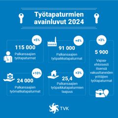 Työtapaturmien avainluvut vuonna 2024: 115 000 palkansaajien työtapaturmaa, joista 91 000 työpaikkatapaturmaa ja 24 000 työmatkatapaturmaa. Työpaikkatapaturmataajuus 25,4 miljoonaa tehtyä työtuntia kohden. Itsensä vapaaehtoisesti vakuuttaneille yrittäjille sattui 5 900 työtapaturmaa.