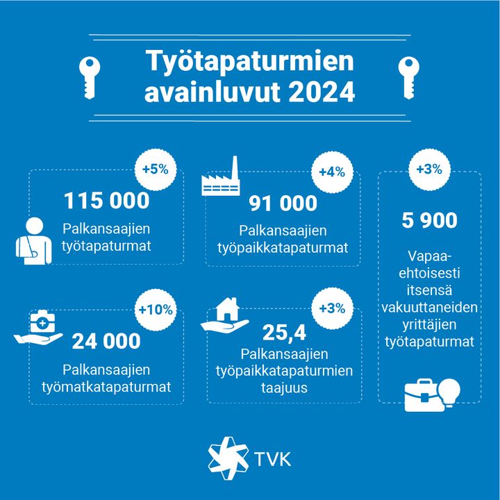 Työtapaturmien avainluvut vuonna 2024: 115 000 palkansaajien työtapaturmaa, joista 91 000 työpaikkatapaturmaa ja 24 000 työmatkatapaturmaa. Työpaikkatapaturmataajuus 25,4 miljoonaa tehtyä työtuntia kohden. Itsensä vapaaehtoisesti vakuuttaneille yrittäjille sattui 5 900 työtapaturmaa.