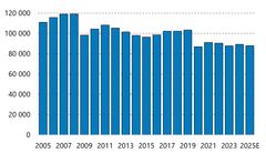 Pylväsdiagrammi, jossa esitetään palkansaajien työpaikkatapaturmien määrät vuosina 2005–2025E. Tapaturmien määrä oli korkeimmillaan yli 115 000 vuosina 2007–2009. Vuodesta 2010 alkaen lukumäärät laskivat vähitellen ja ovat 2020-luvulla vakiintuneet noin 90 000–100 000 tapaturman tasolle. Vuoden 2025 ennuste on noin 88 000 tapausta.