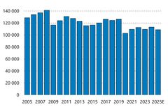 Pylväsdiagrammi, jossa esitetään työtapaturmien määrät vuosina 2005–2025E. Määrä vaihtelee noin 100 000 ja 140 000 välillä, ja vuodesta 2021 eteenpäin taso pysyy noin 110 000–120 000 tapaturmassa.