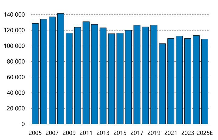 Pylväsdiagrammi, jossa esitetään työtapaturmien määrät vuosina 2005–2025E. Määrä vaihtelee noin 100 000 ja 140 000 välillä, ja vuodesta 2021 eteenpäin taso pysyy noin 110 000–120 000 tapaturmassa.