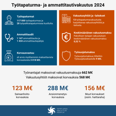Työtapaturma- ja ammattitautivakuutuksen avainlukuja