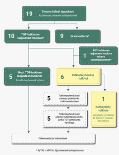 Työpaikkaonnettomuuksien tutkinnan prosessikaavio vuonna 2025 selvitetyistä ja tutkintaa otetuista tapauksista. Kaavion tietosisältö kuvattu julkaisun leipätekstissä Työtapaturmatiedossa.