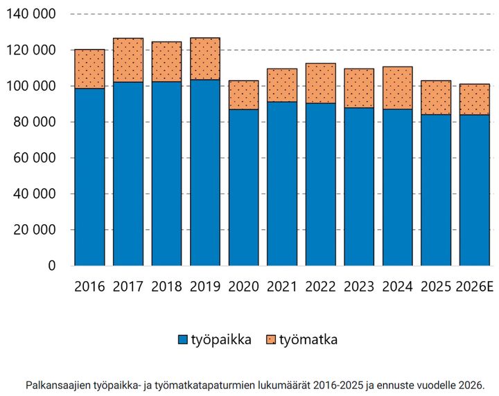 Työtapaturmien lukumäärä vuodesta 2016 vuoteen 2025 sekä vuoden 2026 ennuste esitettynä pylväsgraafeilla, joissa eroteltu työpaikka- ja työmatkatapaturmat. Vuosittaiset työtapaturmien määrät laskevat selvästi vuoden 2019 jälkeen ja vuotta 2026 koskeva ennuste työtapaturmien määrästä jatkaa tätä laskevaa trendiä edelleen hienokseltaan.