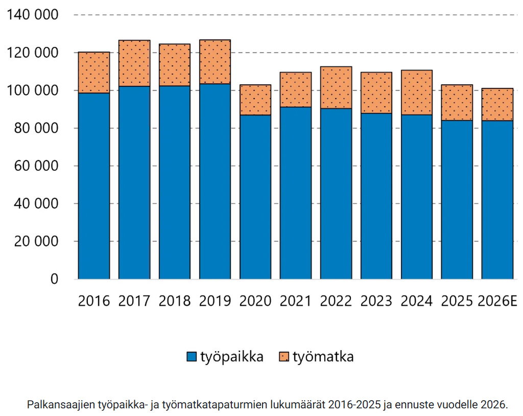 Työtapaturmien kokonaismäärän ennustetaan laskevan vuonna 2026