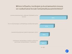 Inflaation vuoksi lomamatkasuunnitelmiaan muuttaneista peräti 59 prosenttia vähentää matkustelua.