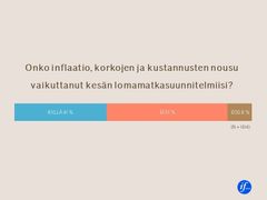 Peräti 41 prosenttia suomalaisista on joutunut muuttamaan lomasuunnitelmiaan inflaation vuoksi.
