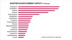 Vastuullisuus ja yhteisöllisyys ovat tärkeimpiä arvoja kunnissa