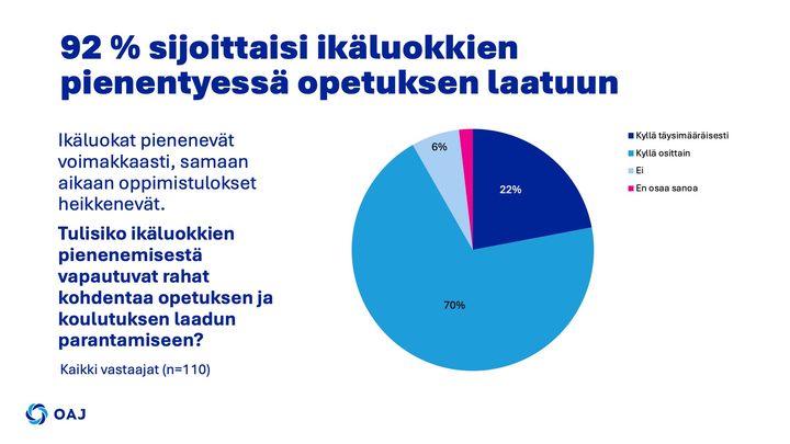 Yhdeksän kymmenestä Aula Researchin kyselyyn vastanneesta puoluevaikuttajasta kohdentaisi ikäluokkien pienentymisestä vapautuvaa rahaa opetuksen ja koulutuksen laadun parantamiseen.