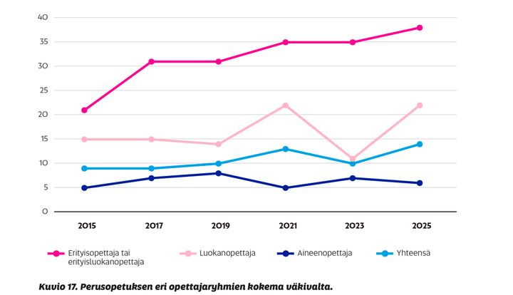 Väkivalta on lisääntynyt erityisesti perusopetuksessa, selviää opetusalan työolobarometristä.