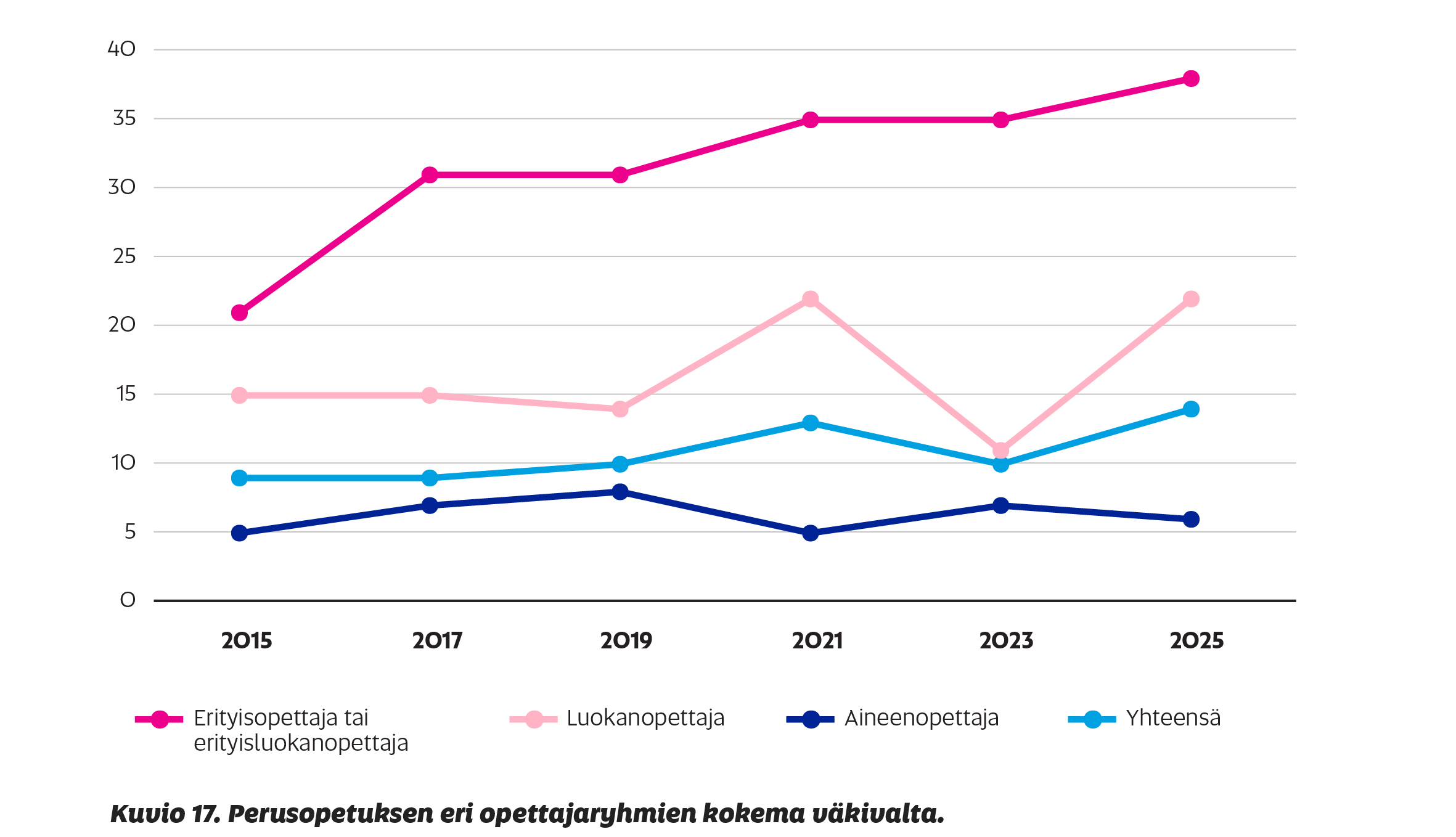 Väkivalta lisääntyi opetusalalla – opettajien tyytyväisyys silti nousussa