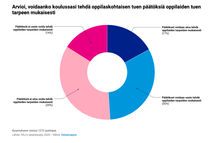 Kysely: Joka toinen opettaja kokee oppilaiden jäävän ilman riittävää tukea