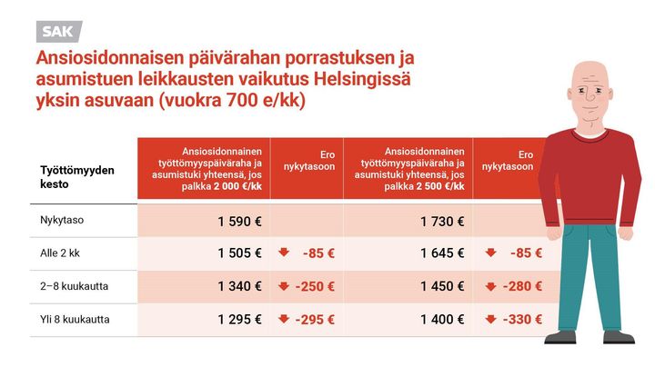Ansiosidonnaisen työttömyysturvan porrastuksen ja asumistuen leikkausten vaikutus yksin asuvaan.