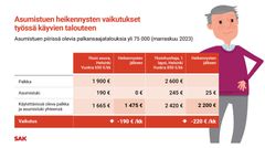 Asumistuen heikennysten vaikutukset työssä käyvien talouteen.