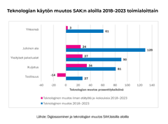 Teknologian käytön muutos eri aloilla