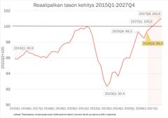 Graafu reaalipalkan tason kehityksestä 2015-2026