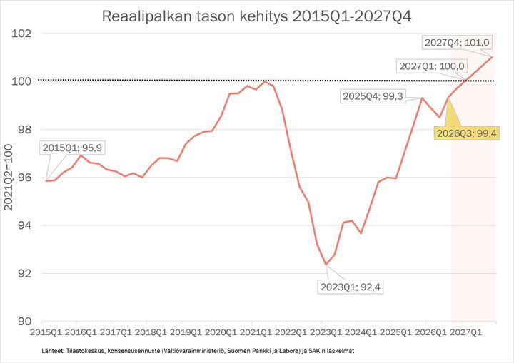 Graafu reaalipalkan tason kehityksestä 2015-2026
