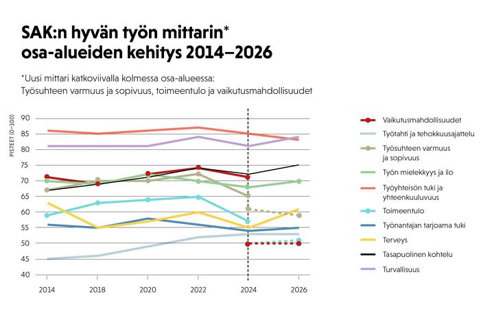 Kuvassa on Hyvän työn mittarin eri osa-alueet ja niiden muutokset mittaushistorian aikana.