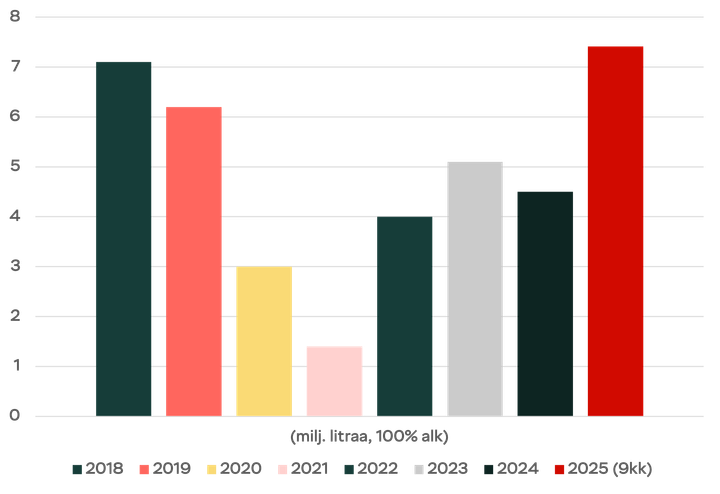 Alkoholin matkustajatuonnin ja ulkomaisten verkko-ostojen määrät