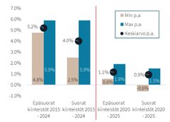 JLL:n laskelmassa on vertailtu suorien ja epäsuorien kiinteistösijoitusten tuottoja eri aikaväleillä.