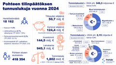 Tiivistys Pohteen keskeisistä luvuista. Tiedot löytyvät asiakirjan tekstistä.