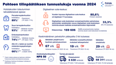 Tiivistys Pohteen keskeisistä luvuista. Tiedot löytyvät asiakirjan tekstistä.
